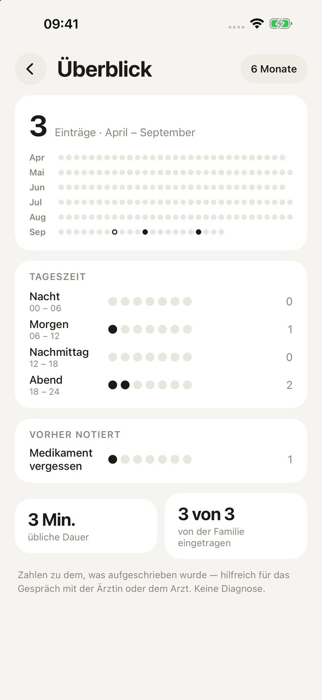 Überblick: Einträge nach Monat und Tageszeit