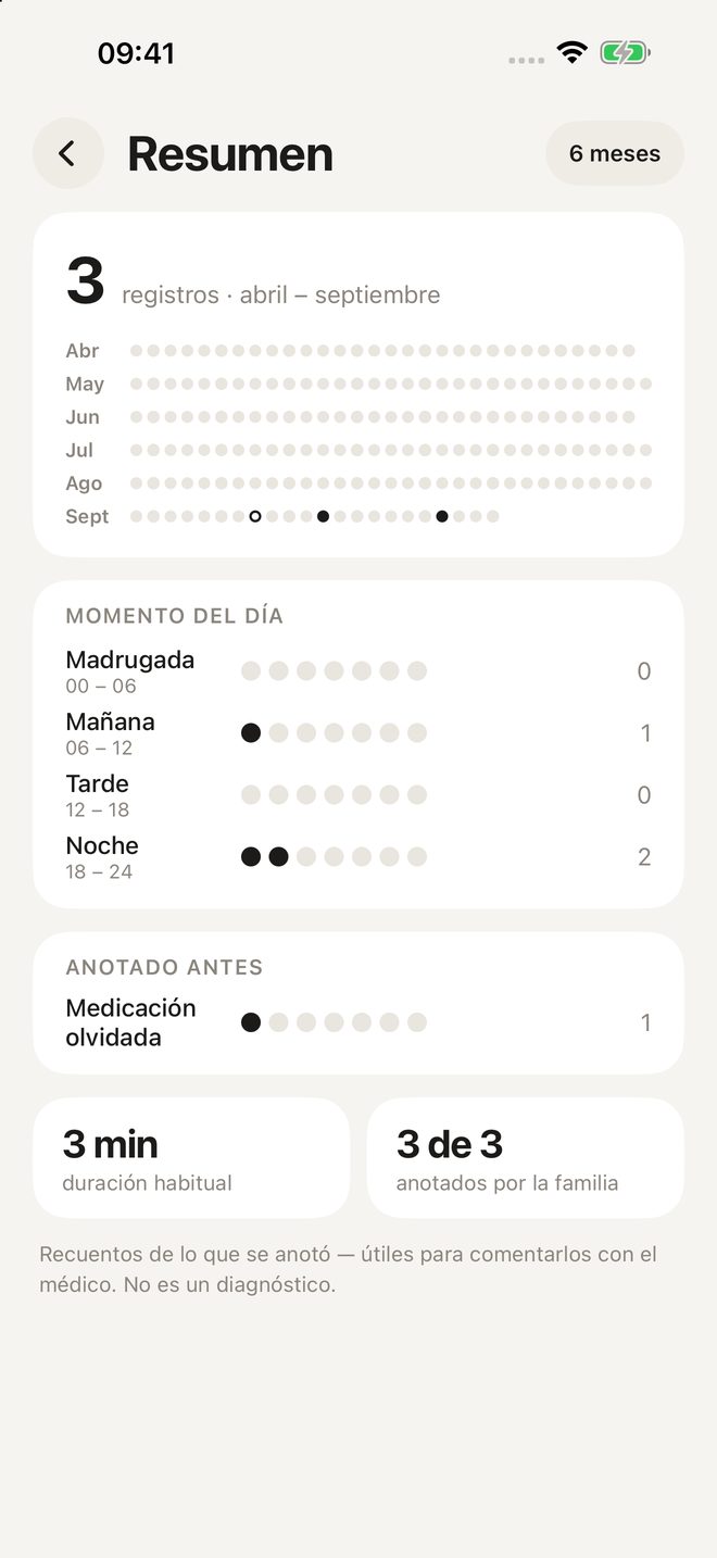 Resumen: registros por mes y por momento del día