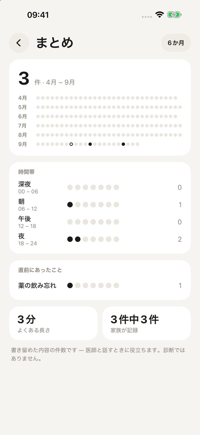 インサイト:月ごと・時間帯ごとの記録