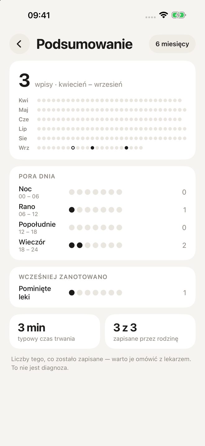 Podsumowanie: wpisy według miesięcy i pory dnia