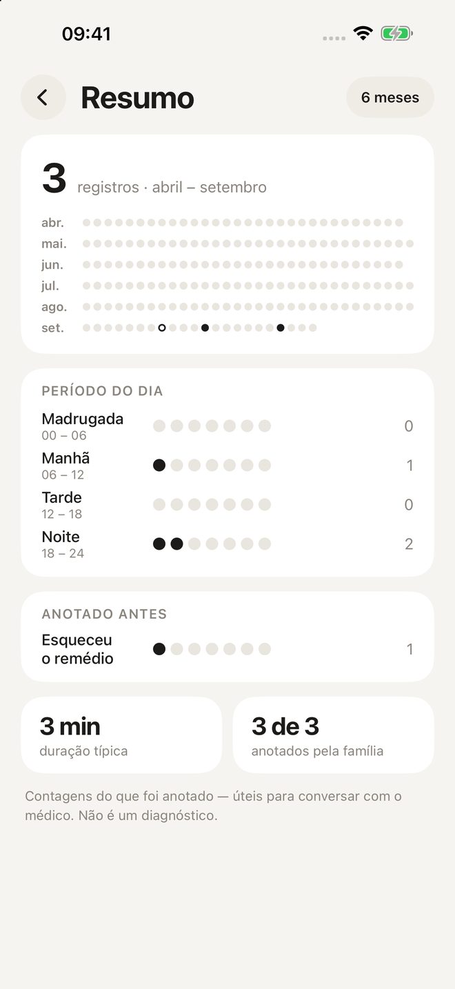 Resumo: registros por mês e por período do dia