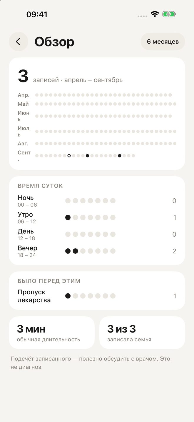 Обзор: записи по месяцам и времени суток
