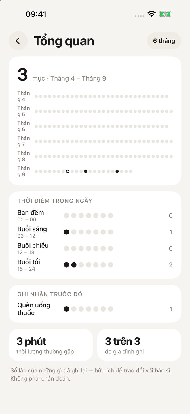 Tổng quan: các mục theo tháng và theo thời điểm trong ngày