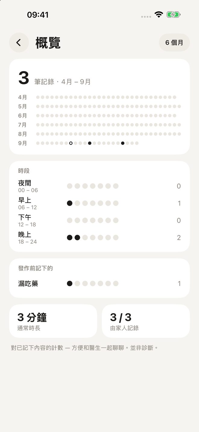 洞察：依月份和時段檢視記錄